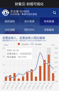 財(cái)看見(jiàn) | 2015年可視化財(cái)報(bào)盤點(diǎn) 營(yíng)收與凈利潤(rùn)雙翻倍的明星上市公司
