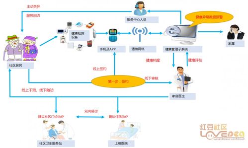 社村通家庭醫(yī)生服務(wù)管理系統(tǒng) 互聯(lián)網(wǎng)醫(yī)療服務(wù)與信息服務(wù)的創(chuàng)新融合