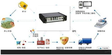 華北工控嵌入式計算機 構筑食品安全溯源的智慧基石
